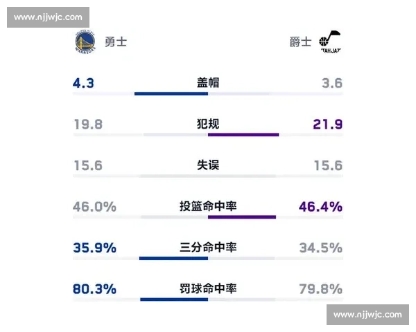 勇士对决爵士让分走势全面解析库里状态与临场盘口变化暗藏胜负玄机 勇士对决爵士让分走势全面解析库里状态与临场盘口变化暗藏胜负玄机